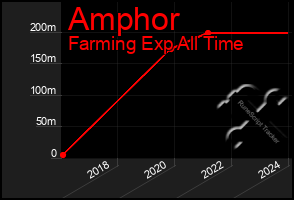 Total Graph of Amphor