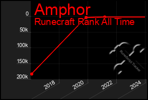 Total Graph of Amphor