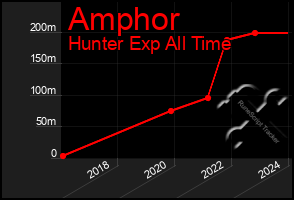 Total Graph of Amphor