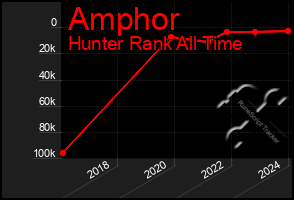 Total Graph of Amphor