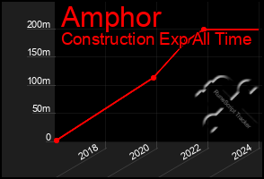 Total Graph of Amphor