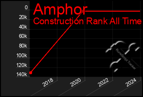 Total Graph of Amphor