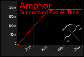 Total Graph of Amphor