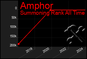 Total Graph of Amphor