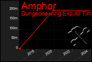 Total Graph of Amphor