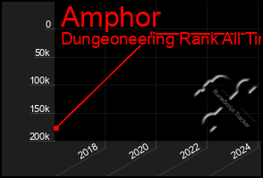 Total Graph of Amphor