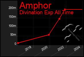 Total Graph of Amphor