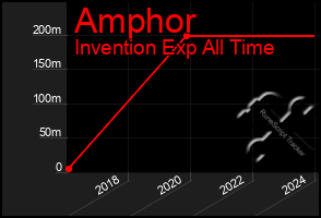 Total Graph of Amphor