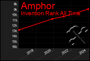 Total Graph of Amphor