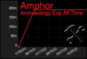 Total Graph of Amphor