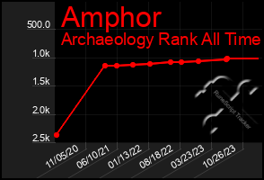 Total Graph of Amphor