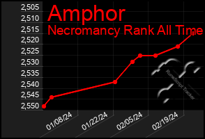 Total Graph of Amphor