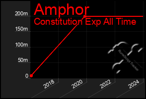 Total Graph of Amphor