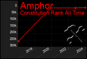 Total Graph of Amphor