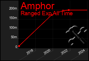 Total Graph of Amphor