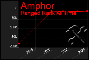 Total Graph of Amphor