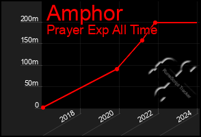 Total Graph of Amphor