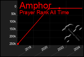 Total Graph of Amphor