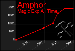 Total Graph of Amphor