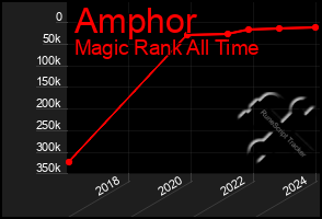 Total Graph of Amphor