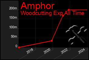 Total Graph of Amphor