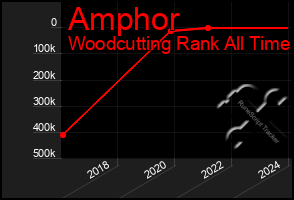 Total Graph of Amphor