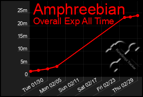 Total Graph of Amphreebian