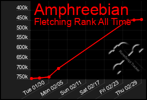 Total Graph of Amphreebian