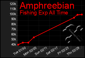 Total Graph of Amphreebian