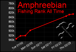 Total Graph of Amphreebian