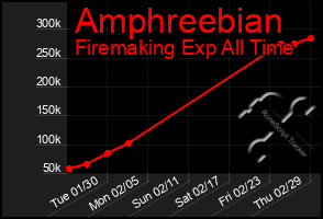 Total Graph of Amphreebian