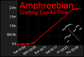 Total Graph of Amphreebian
