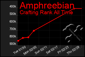 Total Graph of Amphreebian