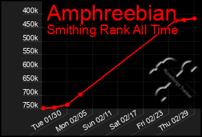 Total Graph of Amphreebian