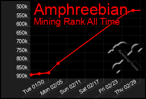 Total Graph of Amphreebian