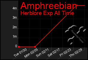 Total Graph of Amphreebian