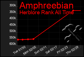 Total Graph of Amphreebian