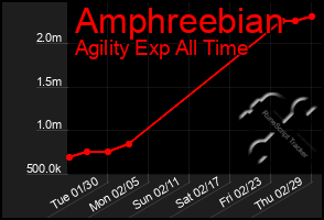 Total Graph of Amphreebian