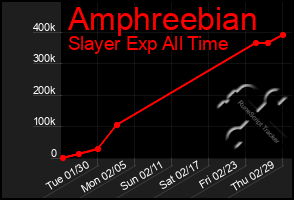 Total Graph of Amphreebian