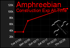 Total Graph of Amphreebian