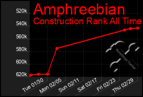 Total Graph of Amphreebian