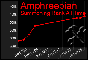 Total Graph of Amphreebian