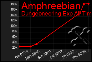 Total Graph of Amphreebian