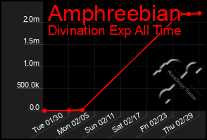 Total Graph of Amphreebian