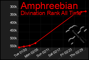 Total Graph of Amphreebian