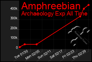 Total Graph of Amphreebian