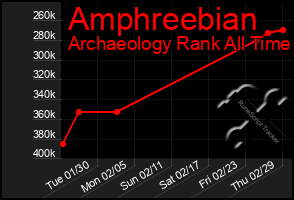 Total Graph of Amphreebian
