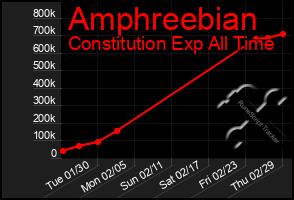 Total Graph of Amphreebian
