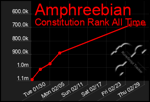 Total Graph of Amphreebian