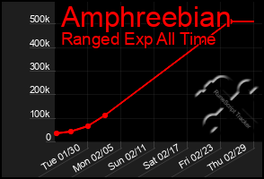 Total Graph of Amphreebian